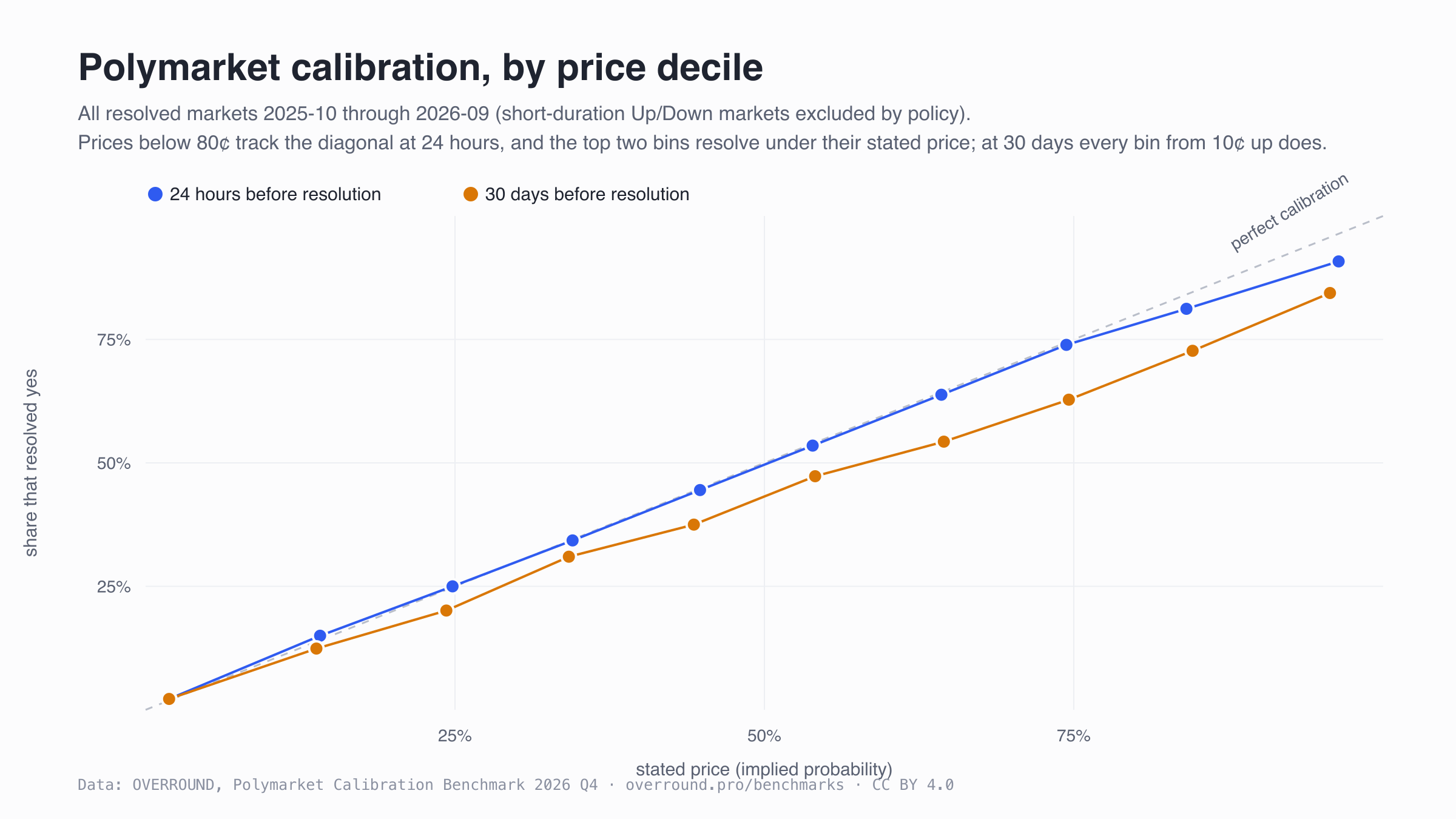 Line chart: resolved frequency against stated price by decile, at 24 hours and 30 days before resolution, Up/Down markets excluded. The 24 hour curve tracks the perfect-calibration diagonal below 80 cents and the top two bins resolve under their stated price; at 30 days every bin from 10 cents up resolves under its stated price.
