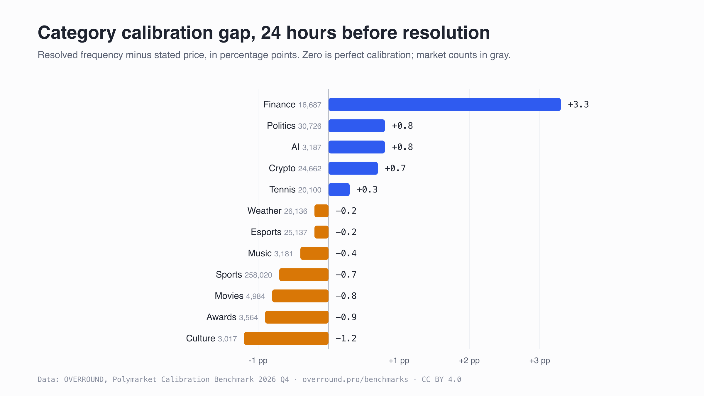 Diverging bar chart: resolved frequency minus stated price by category, 24 hours before resolution; zero is perfect calibration. Finance +3.3, Politics +0.8, AI +0.8, Crypto +0.7, Tennis +0.3 percentage points; Weather, Esports, Music, Sports, Movies, Awards and Culture between -0.2 and -1.2.