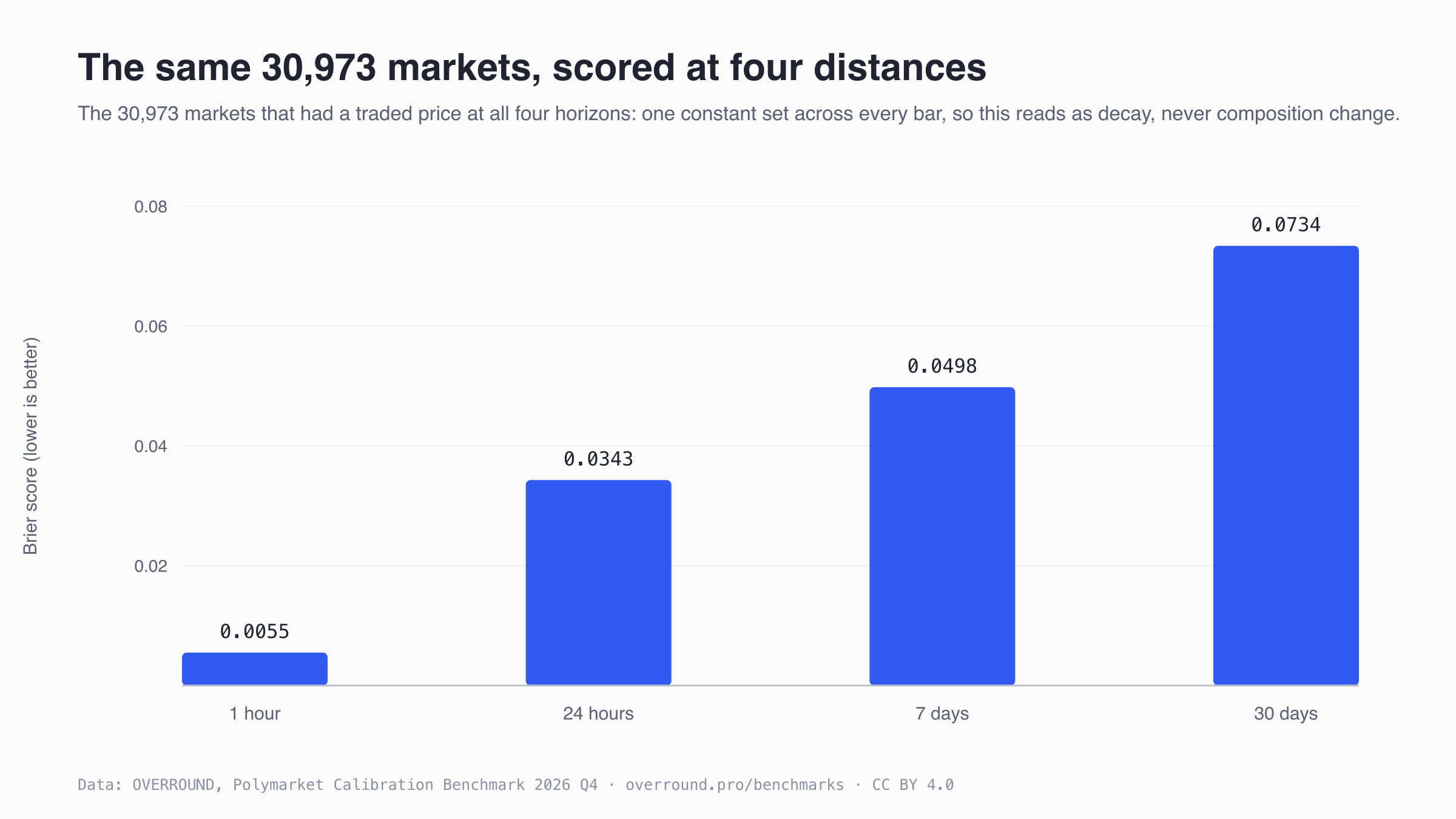 Bar chart: Brier score (lower is better; 0.25 is always guessing 50%) for the same 30,973 Polymarket markets at four distances from resolution. 0.0055 at 1 hour, 0.0343 at 24 hours, 0.0498 at 7 days, 0.0734 at 30 days.